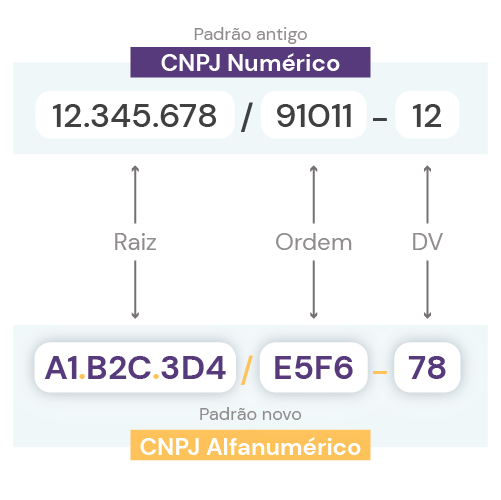 adequacao cnpj alfanumerico
